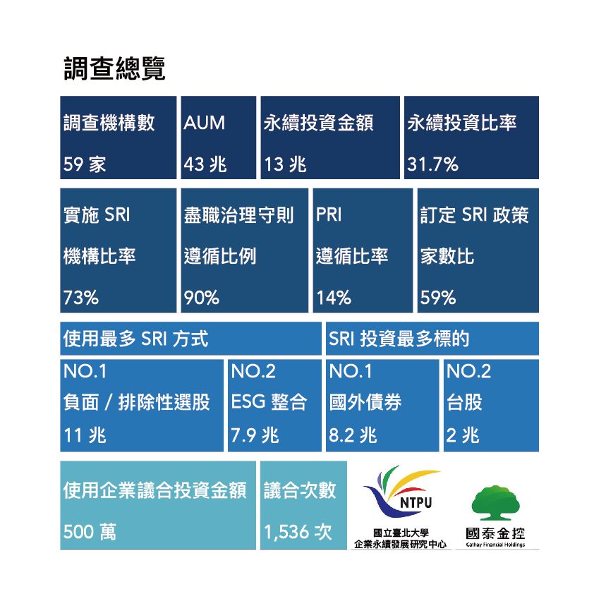 2020臺灣永續投資調查總覽