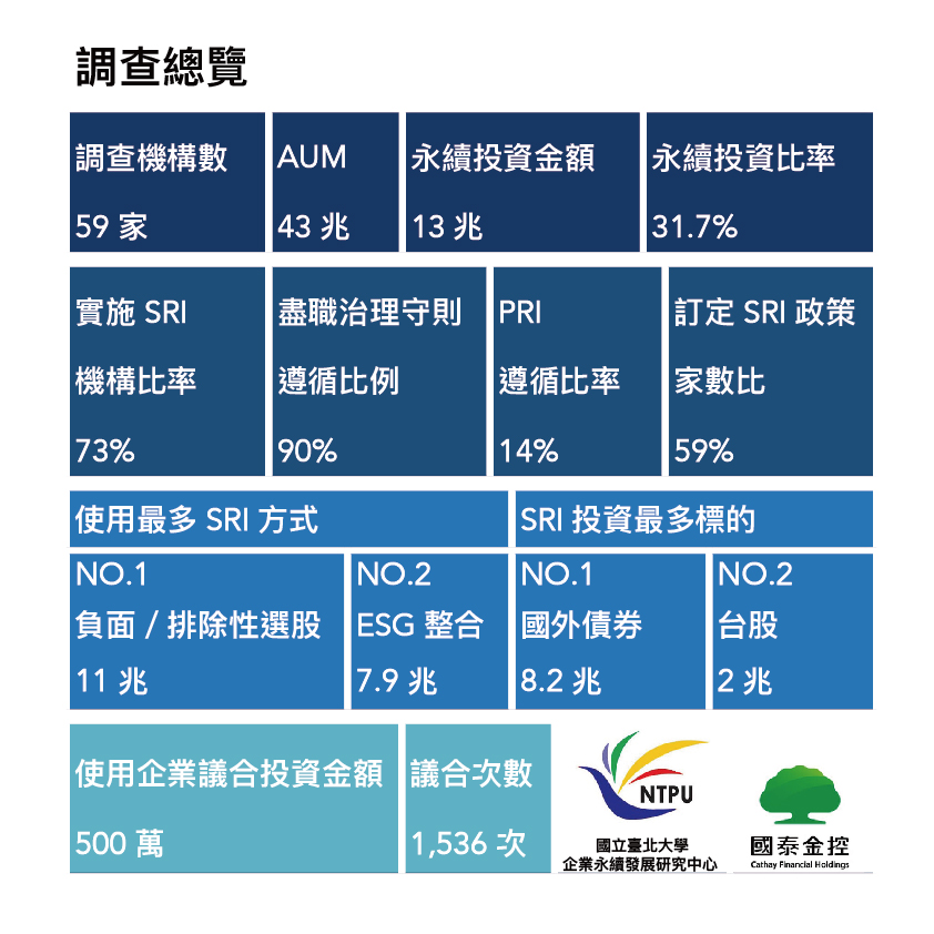 2021臺灣永續投資調查總覽